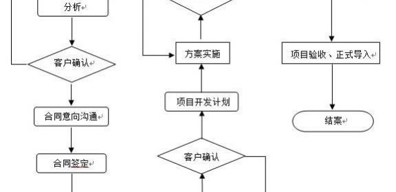 ERP企业管理系统定制开发是怎么进行的?